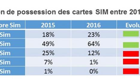Infos congo - Actualités Congo - Kinshasa-Chiffres clés de la téléphonie mobile en RDC selon Target
