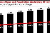 2019 : la moitié de la population mondiale sera sur internet, selon eMarketer